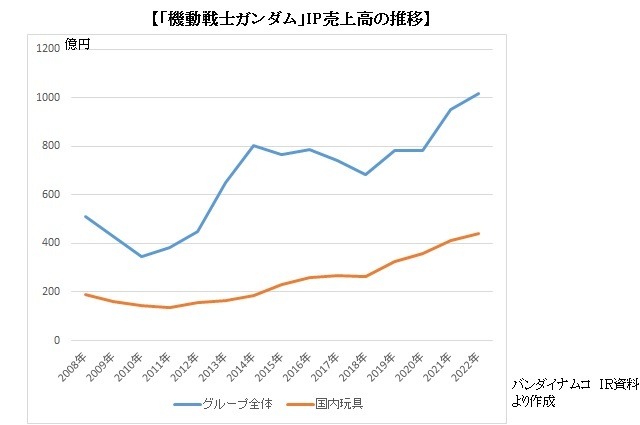 高达系列销量突破千亿，成为万代南梦宫第二大吸金项目-艺库